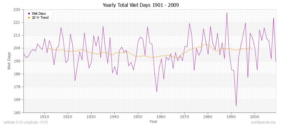 Yearly Total Wet Days 1901 - 2009 Latitude 5.25 Longitude -73.75