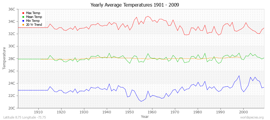 Yearly Average Temperatures 2010 - 2009 (Metric) Latitude 8.75 Longitude -73.75