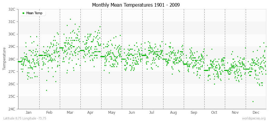 Monthly Mean Temperatures 1901 - 2009 (Metric) Latitude 8.75 Longitude -73.75