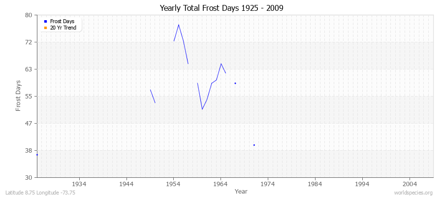 Yearly Total Frost Days 1925 - 2009 Latitude 8.75 Longitude -73.75