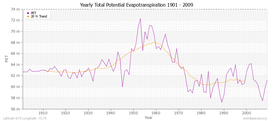 Yearly Total Potential Evapotranspiration 1901 - 2009 (English) Latitude 8.75 Longitude -73.75