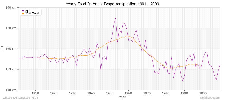 Yearly Total Potential Evapotranspiration 1901 - 2009 (Metric) Latitude 8.75 Longitude -73.75