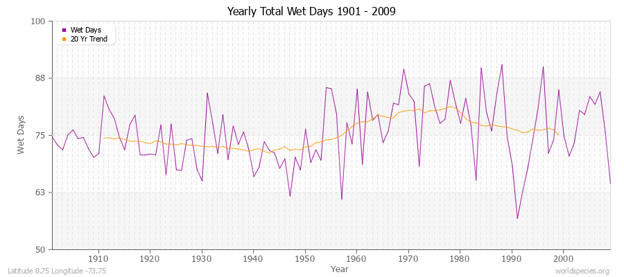 Yearly Total Wet Days 1901 - 2009 Latitude 8.75 Longitude -73.75