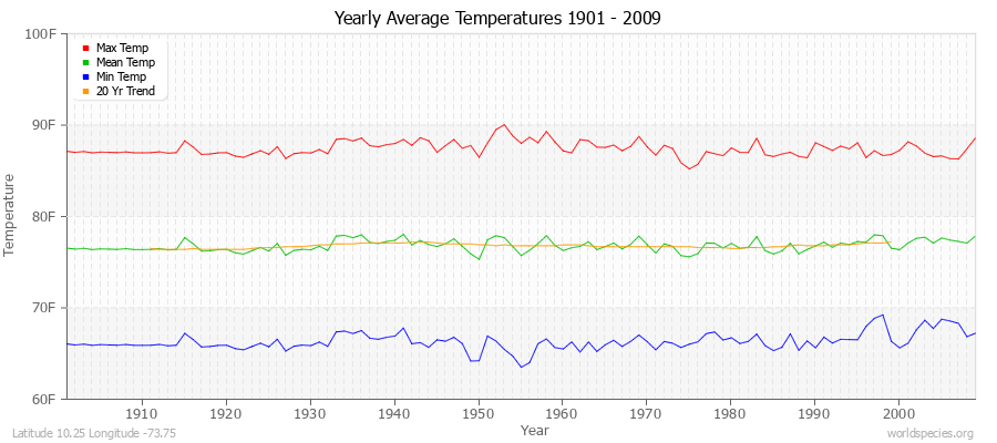 Yearly Average Temperatures 2010 - 2009 (English) Latitude 10.25 Longitude -73.75