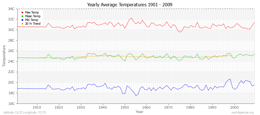 Yearly Average Temperatures 2010 - 2009 (Metric) Latitude 10.25 Longitude -73.75