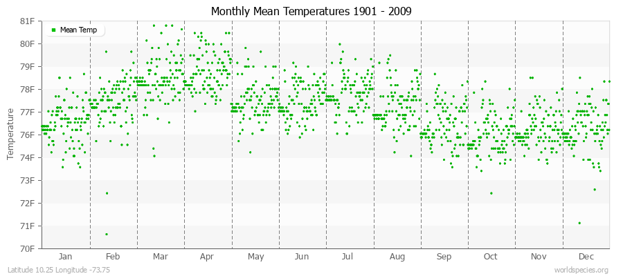 Monthly Mean Temperatures 1901 - 2009 (English) Latitude 10.25 Longitude -73.75