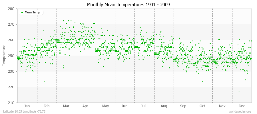 Monthly Mean Temperatures 1901 - 2009 (Metric) Latitude 10.25 Longitude -73.75