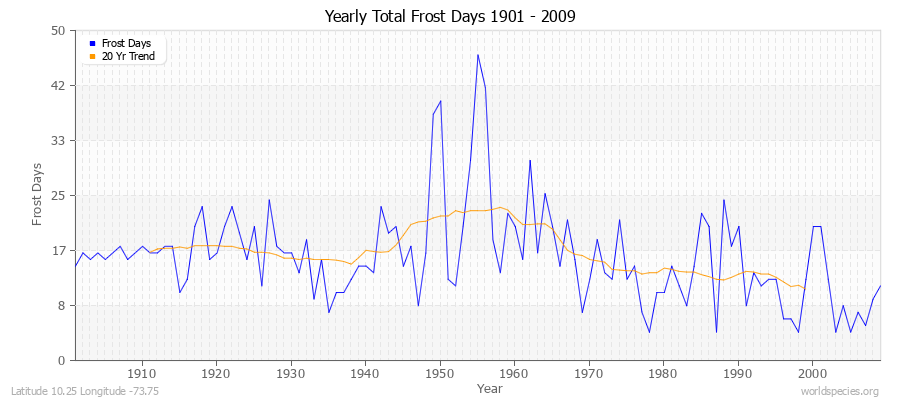 Yearly Total Frost Days 1901 - 2009 Latitude 10.25 Longitude -73.75