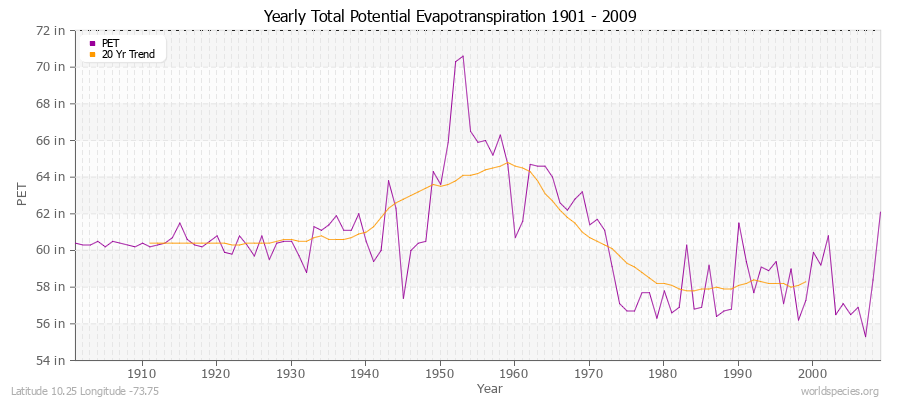 Yearly Total Potential Evapotranspiration 1901 - 2009 (English) Latitude 10.25 Longitude -73.75