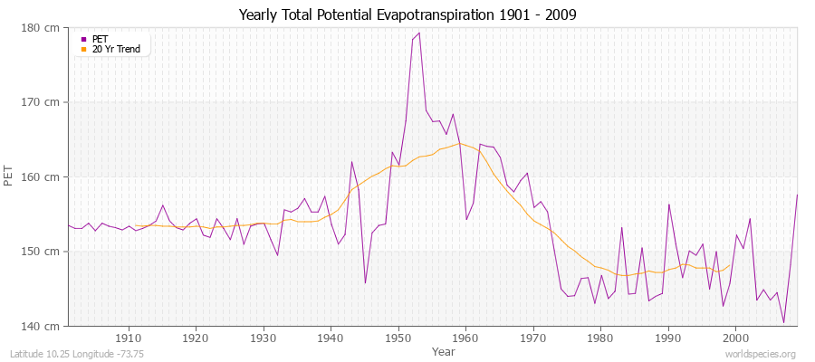 Yearly Total Potential Evapotranspiration 1901 - 2009 (Metric) Latitude 10.25 Longitude -73.75