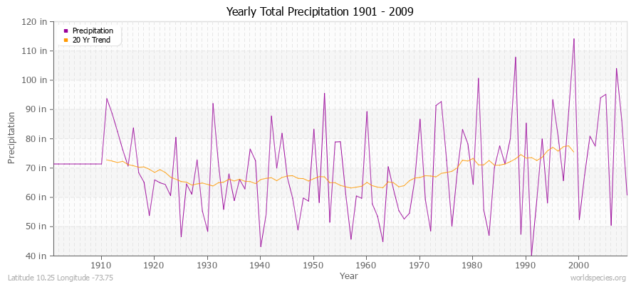 Yearly Total Precipitation 1901 - 2009 (English) Latitude 10.25 Longitude -73.75