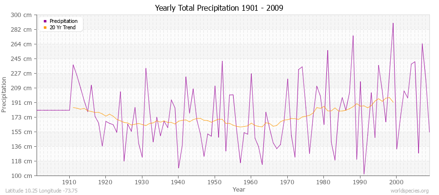 Yearly Total Precipitation 1901 - 2009 (Metric) Latitude 10.25 Longitude -73.75