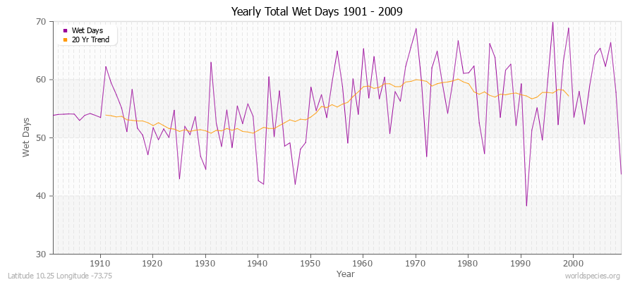 Yearly Total Wet Days 1901 - 2009 Latitude 10.25 Longitude -73.75