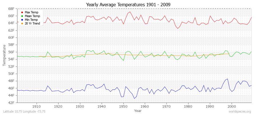 Yearly Average Temperatures 2010 - 2009 (English) Latitude 10.75 Longitude -73.75