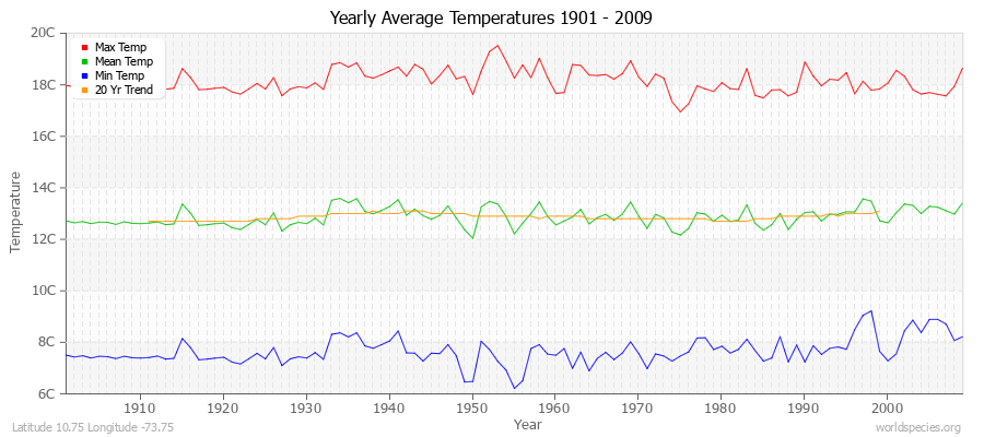 Yearly Average Temperatures 2010 - 2009 (Metric) Latitude 10.75 Longitude -73.75