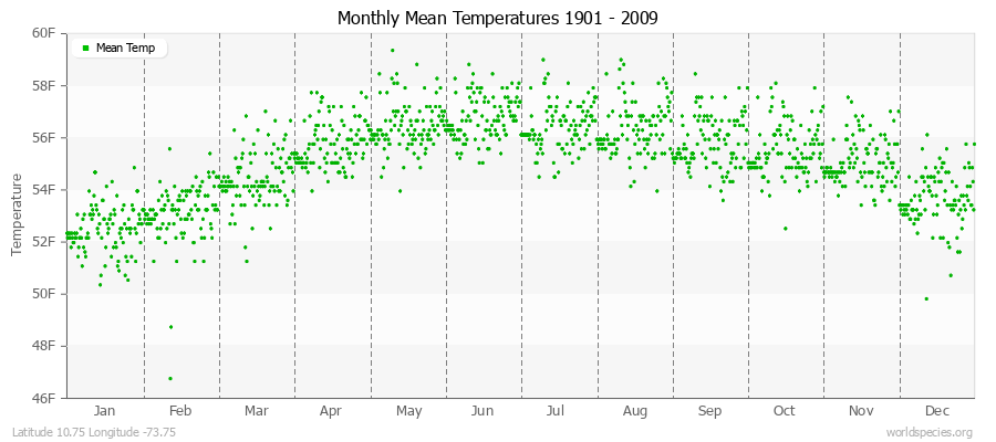 Monthly Mean Temperatures 1901 - 2009 (English) Latitude 10.75 Longitude -73.75