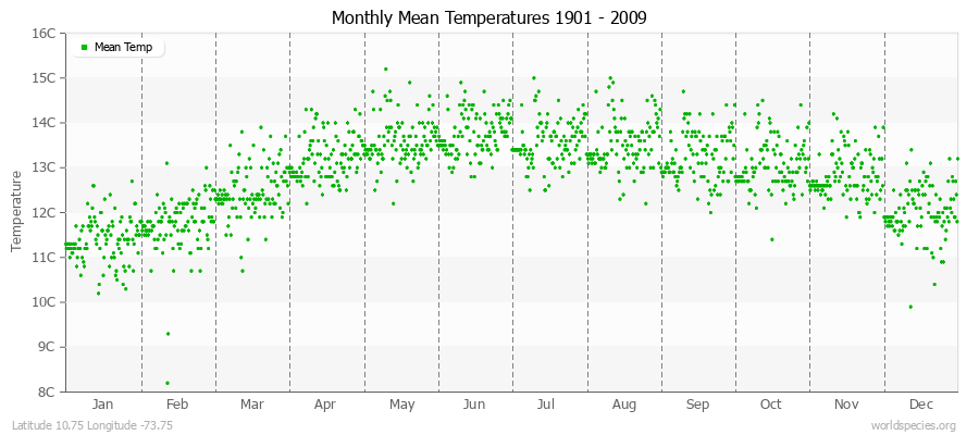 Monthly Mean Temperatures 1901 - 2009 (Metric) Latitude 10.75 Longitude -73.75