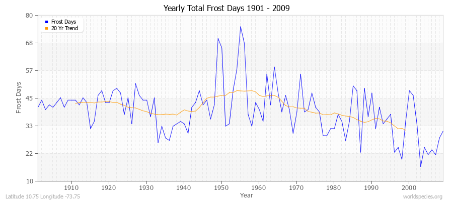 Yearly Total Frost Days 1901 - 2009 Latitude 10.75 Longitude -73.75