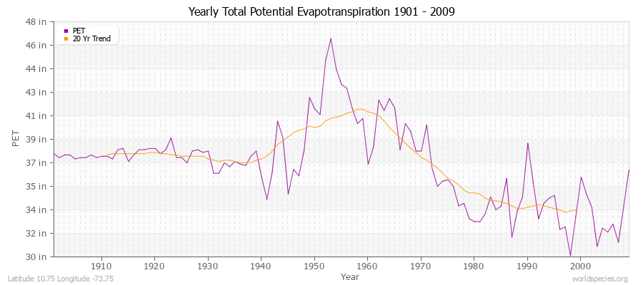 Yearly Total Potential Evapotranspiration 1901 - 2009 (English) Latitude 10.75 Longitude -73.75