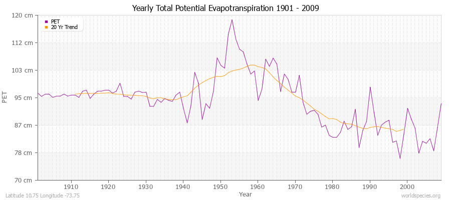 Yearly Total Potential Evapotranspiration 1901 - 2009 (Metric) Latitude 10.75 Longitude -73.75