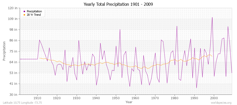 Yearly Total Precipitation 1901 - 2009 (English) Latitude 10.75 Longitude -73.75