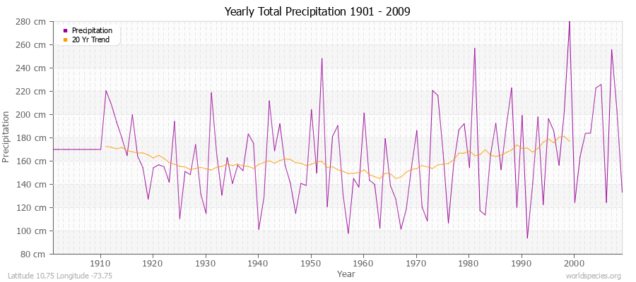 Yearly Total Precipitation 1901 - 2009 (Metric) Latitude 10.75 Longitude -73.75