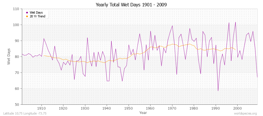 Yearly Total Wet Days 1901 - 2009 Latitude 10.75 Longitude -73.75