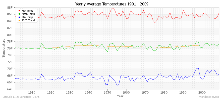 Yearly Average Temperatures 2010 - 2009 (English) Latitude 11.25 Longitude -73.75