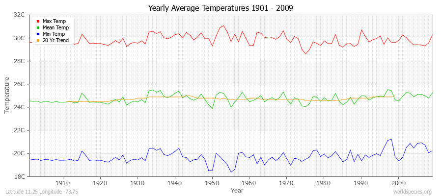 Yearly Average Temperatures 2010 - 2009 (Metric) Latitude 11.25 Longitude -73.75