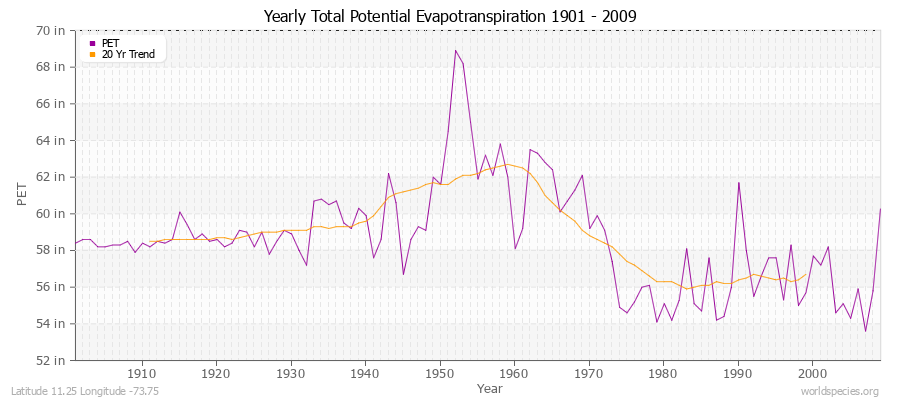 Yearly Total Potential Evapotranspiration 1901 - 2009 (English) Latitude 11.25 Longitude -73.75