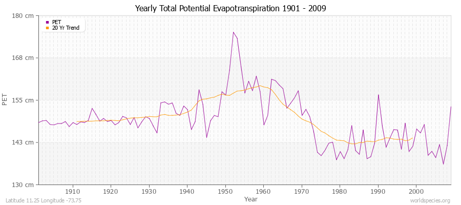 Yearly Total Potential Evapotranspiration 1901 - 2009 (Metric) Latitude 11.25 Longitude -73.75