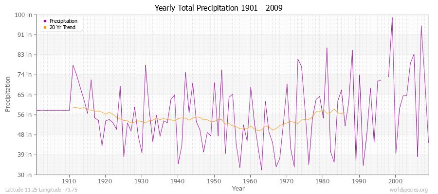Yearly Total Precipitation 1901 - 2009 (English) Latitude 11.25 Longitude -73.75