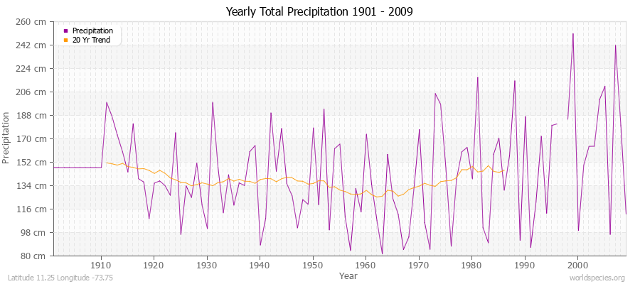 Yearly Total Precipitation 1901 - 2009 (Metric) Latitude 11.25 Longitude -73.75