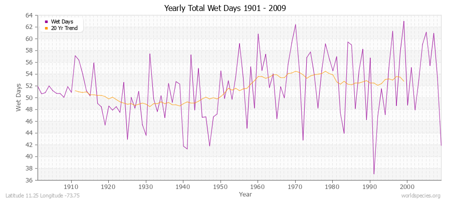 Yearly Total Wet Days 1901 - 2009 Latitude 11.25 Longitude -73.75