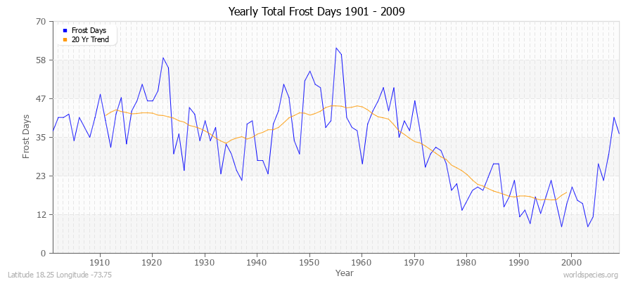 Yearly Total Frost Days 1901 - 2009 Latitude 18.25 Longitude -73.75