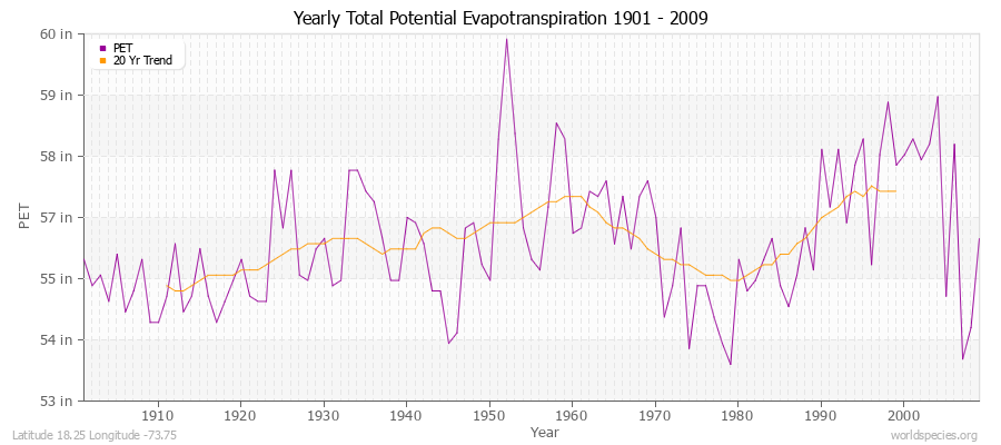 Yearly Total Potential Evapotranspiration 1901 - 2009 (English) Latitude 18.25 Longitude -73.75