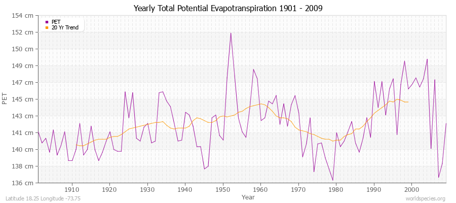 Yearly Total Potential Evapotranspiration 1901 - 2009 (Metric) Latitude 18.25 Longitude -73.75