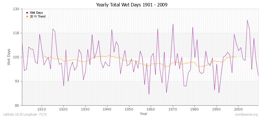 Yearly Total Wet Days 1901 - 2009 Latitude 18.25 Longitude -73.75