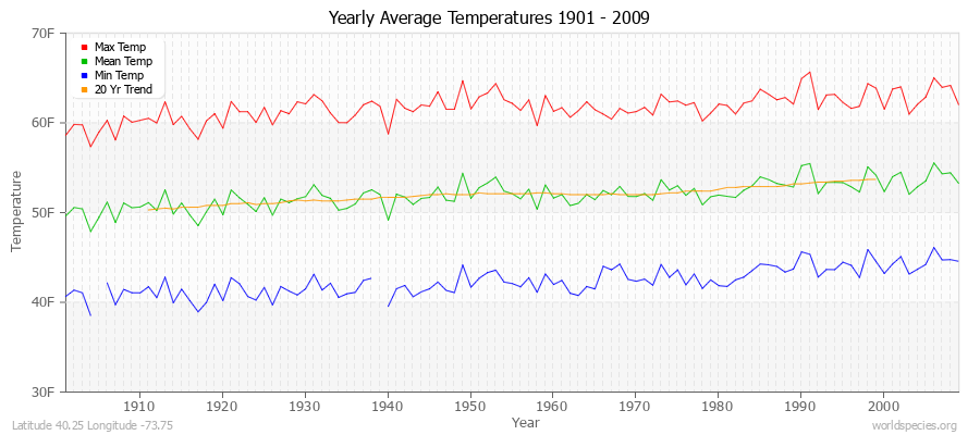 Yearly Average Temperatures 2010 - 2009 (English) Latitude 40.25 Longitude -73.75