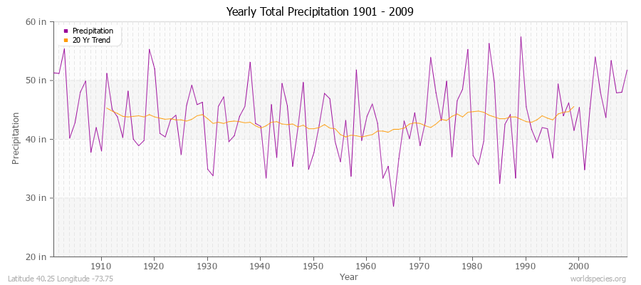 Yearly Total Precipitation 1901 - 2009 (English) Latitude 40.25 Longitude -73.75
