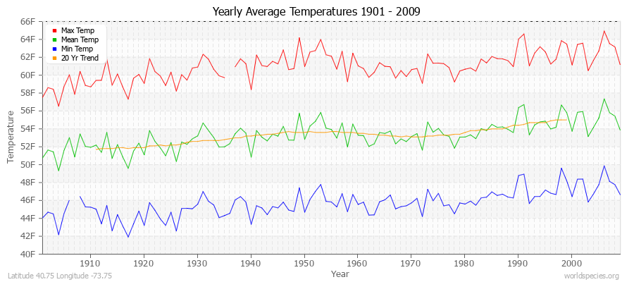 Yearly Average Temperatures 2010 - 2009 (English) Latitude 40.75 Longitude -73.75