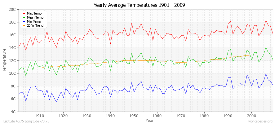 Yearly Average Temperatures 2010 - 2009 (Metric) Latitude 40.75 Longitude -73.75