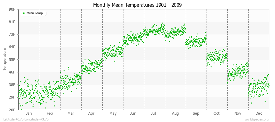 Monthly Mean Temperatures 1901 - 2009 (English) Latitude 40.75 Longitude -73.75