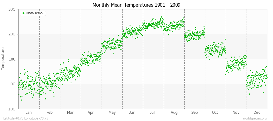 Monthly Mean Temperatures 1901 - 2009 (Metric) Latitude 40.75 Longitude -73.75