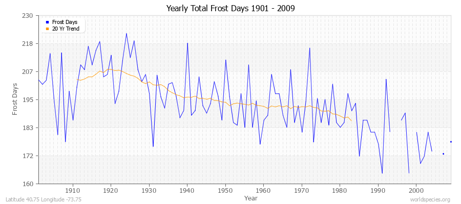 Yearly Total Frost Days 1901 - 2009 Latitude 40.75 Longitude -73.75