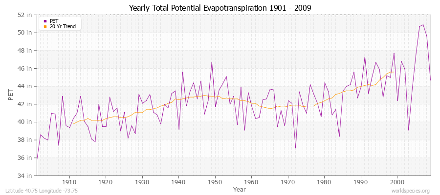 Yearly Total Potential Evapotranspiration 1901 - 2009 (English) Latitude 40.75 Longitude -73.75