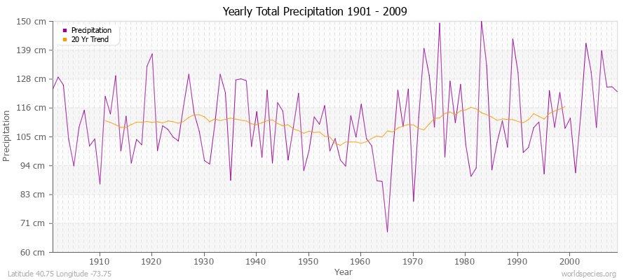 Yearly Total Precipitation 1901 - 2009 (Metric) Latitude 40.75 Longitude -73.75