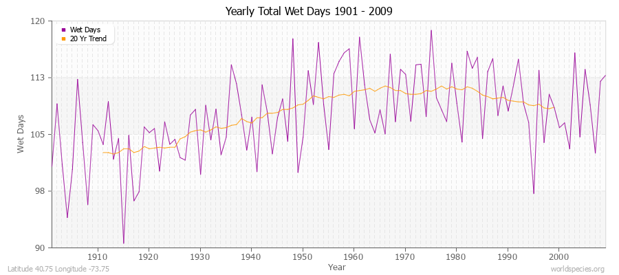 Yearly Total Wet Days 1901 - 2009 Latitude 40.75 Longitude -73.75