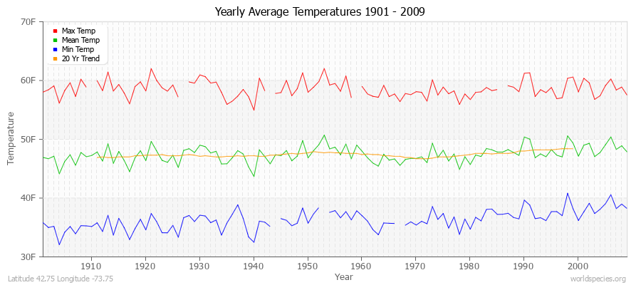Yearly Average Temperatures 2010 - 2009 (English) Latitude 42.75 Longitude -73.75