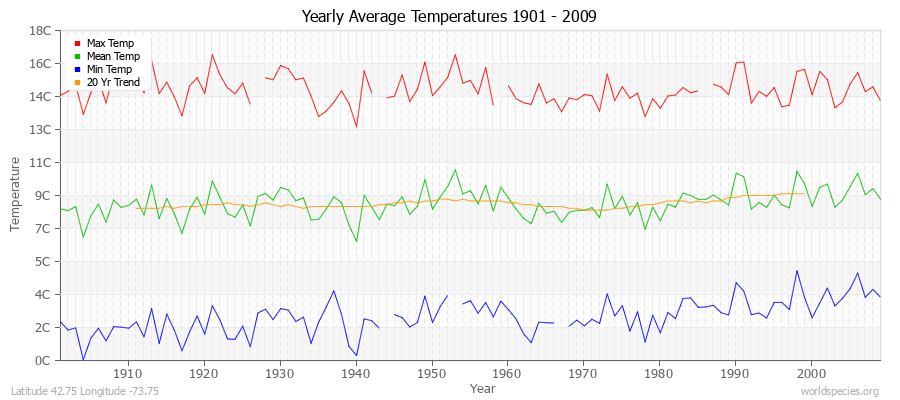 Yearly Average Temperatures 2010 - 2009 (Metric) Latitude 42.75 Longitude -73.75